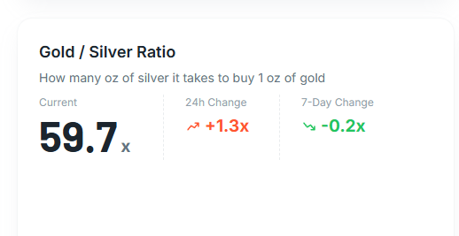 Gold Silver Ledger web application, showing the gold-silver ratio on the dashboard.