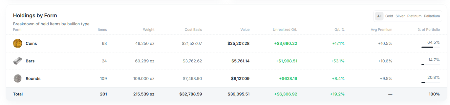 Gold Silver Ledger web application, showing the holdings by form card.